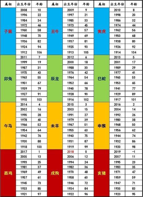 生肖屬|【十二生肖年份】12生肖年齡對照表、今年生肖 